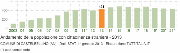 Grafico andamento popolazione stranieri Comune di Castelbellino (AN)