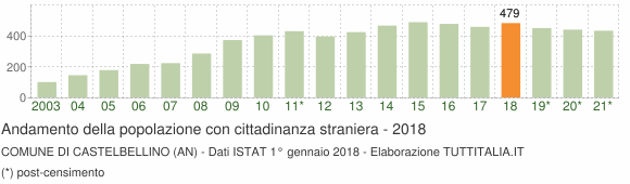 Grafico andamento popolazione stranieri Comune di Castelbellino (AN)