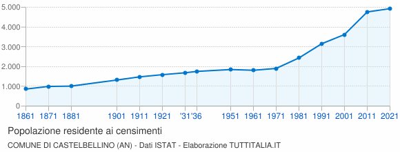 Grafico andamento storico popolazione Comune di Castelbellino (AN)