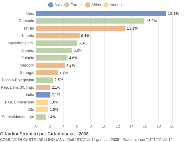 Grafico cittadinanza stranieri - Castelbellino 2008