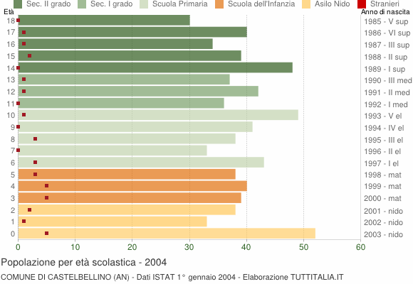 Grafico Popolazione in età scolastica - Castelbellino 2004