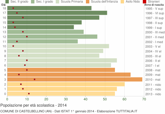 Grafico Popolazione in età scolastica - Castelbellino 2014