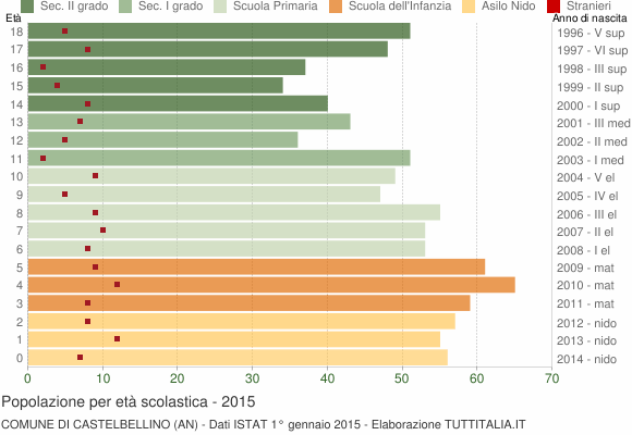 Grafico Popolazione in età scolastica - Castelbellino 2015