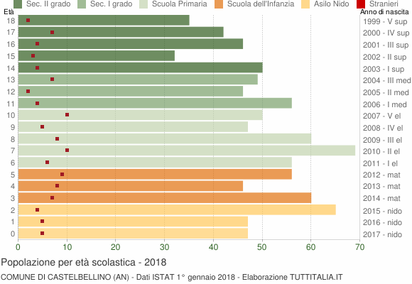 Grafico Popolazione in età scolastica - Castelbellino 2018