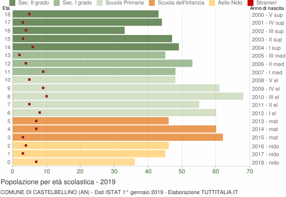 Grafico Popolazione in età scolastica - Castelbellino 2019