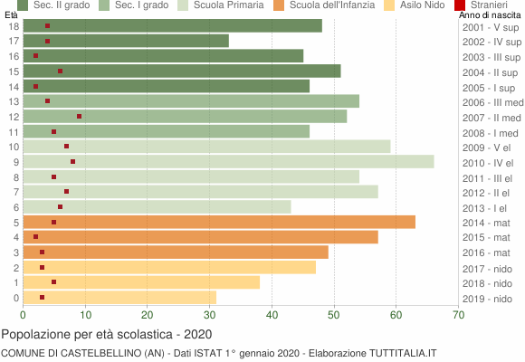 Grafico Popolazione in età scolastica - Castelbellino 2020