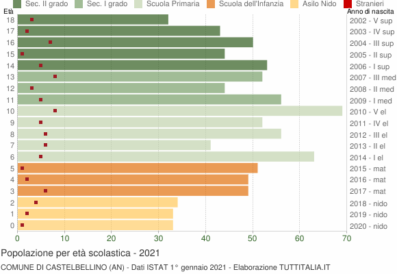 Grafico Popolazione in età scolastica - Castelbellino 2021