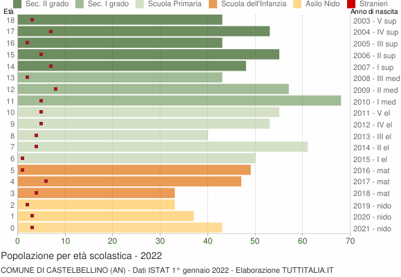 Grafico Popolazione in età scolastica - Castelbellino 2022