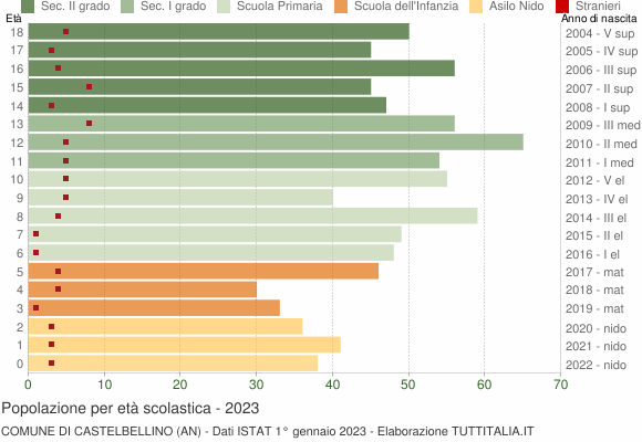 Grafico Popolazione in età scolastica - Castelbellino 2023