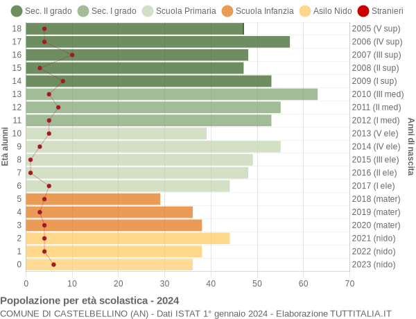 Grafico Popolazione in età scolastica - Castelbellino 2024