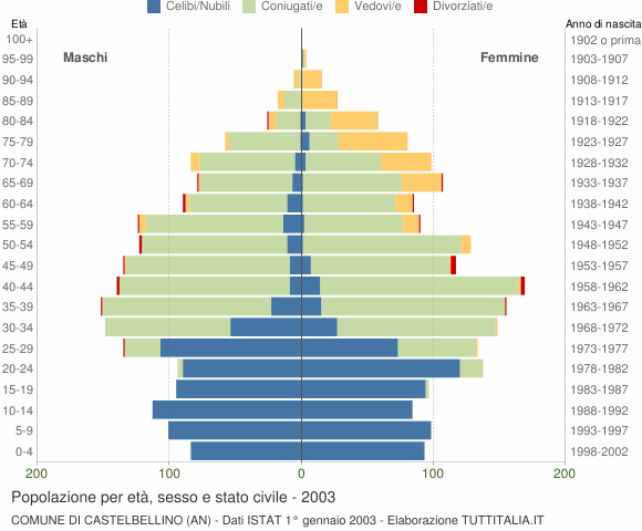 Grafico Popolazione per età, sesso e stato civile Comune di Castelbellino (AN)