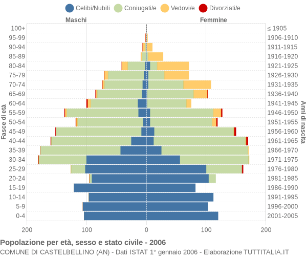 Grafico Popolazione per età, sesso e stato civile Comune di Castelbellino (AN)