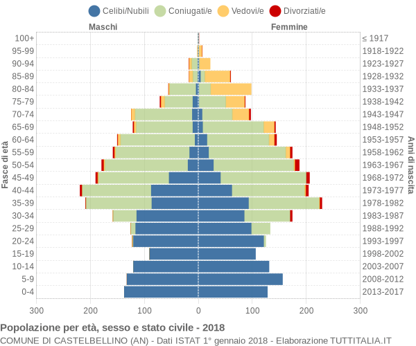 Grafico Popolazione per età, sesso e stato civile Comune di Castelbellino (AN)