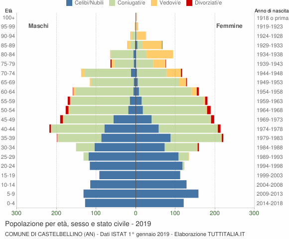 Grafico Popolazione per età, sesso e stato civile Comune di Castelbellino (AN)