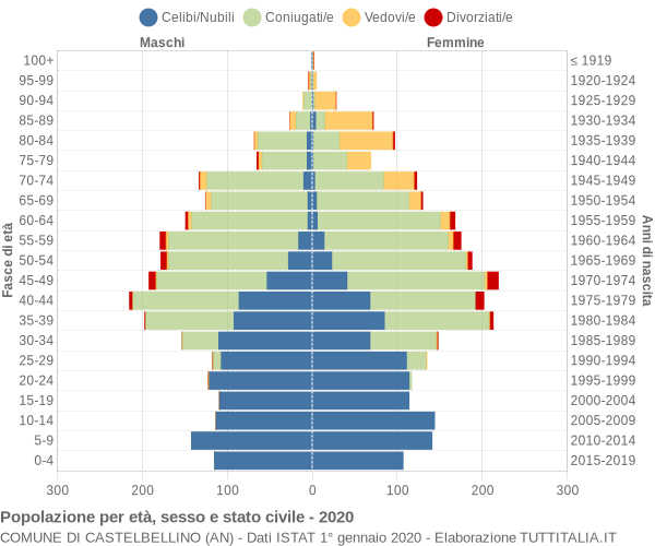 Grafico Popolazione per età, sesso e stato civile Comune di Castelbellino (AN)