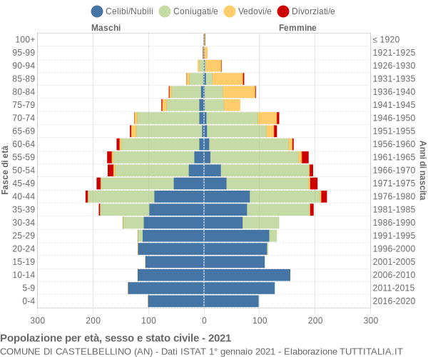 Grafico Popolazione per età, sesso e stato civile Comune di Castelbellino (AN)