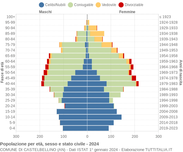 Grafico Popolazione per età, sesso e stato civile Comune di Castelbellino (AN)