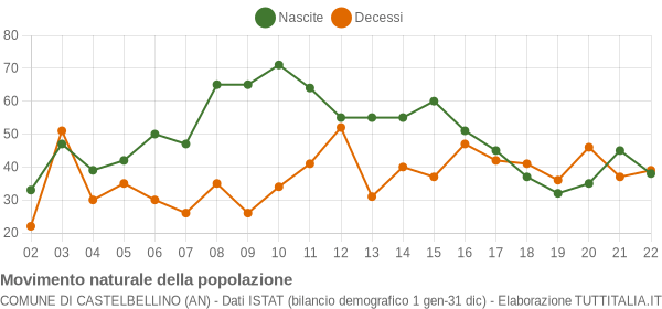 Grafico movimento naturale della popolazione Comune di Castelbellino (AN)