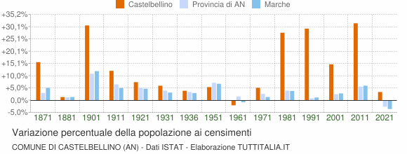 Grafico variazione percentuale della popolazione Comune di Castelbellino (AN)