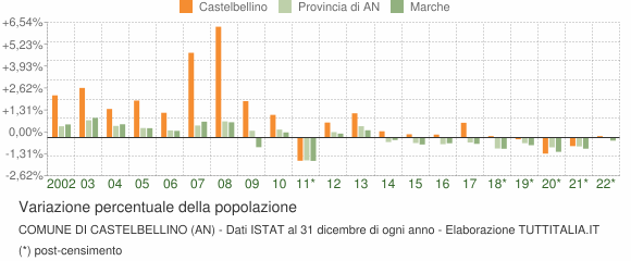 Variazione percentuale della popolazione Comune di Castelbellino (AN)