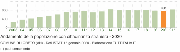 Grafico andamento popolazione stranieri Comune di Loreto (AN)