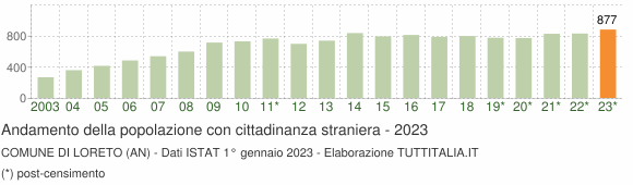 Grafico andamento popolazione stranieri Comune di Loreto (AN)