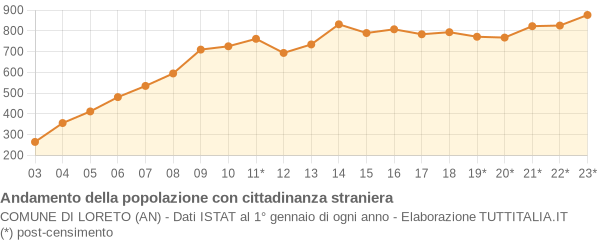 Andamento popolazione stranieri Comune di Loreto (AN)