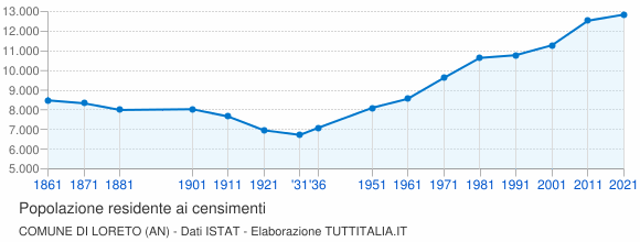 Grafico andamento storico popolazione Comune di Loreto (AN)