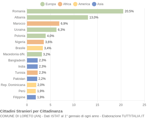 Grafico cittadinanza stranieri - Loreto 2017