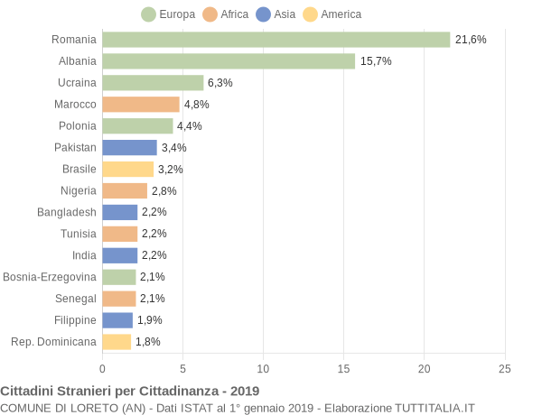 Grafico cittadinanza stranieri - Loreto 2019