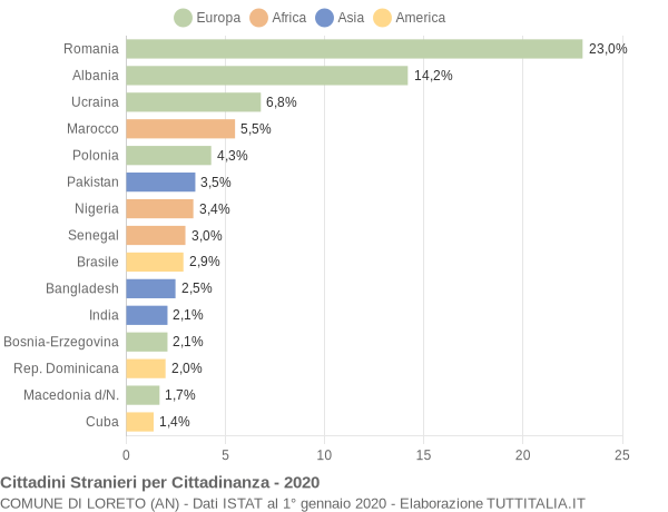 Grafico cittadinanza stranieri - Loreto 2020