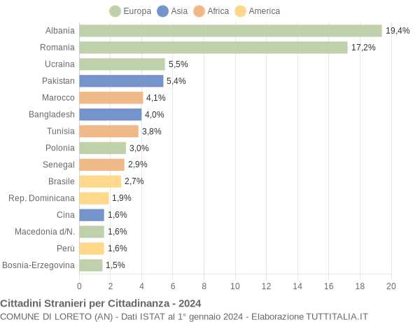 Grafico cittadinanza stranieri - Loreto 2024