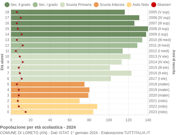 Grafico Popolazione in età scolastica - Loreto 2024