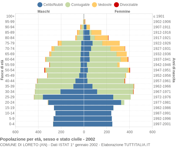 Grafico Popolazione per età, sesso e stato civile Comune di Loreto (AN)