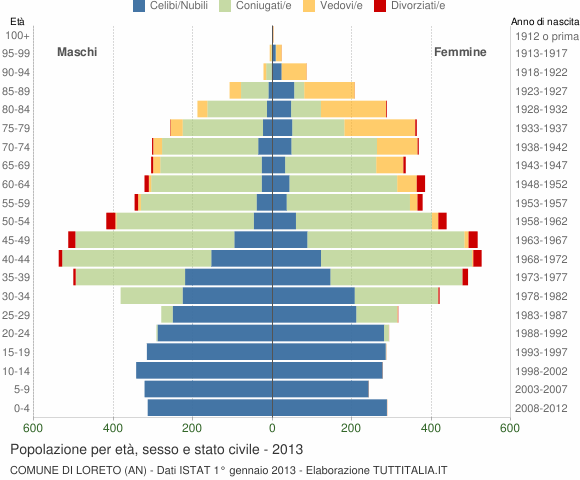 Grafico Popolazione per età, sesso e stato civile Comune di Loreto (AN)