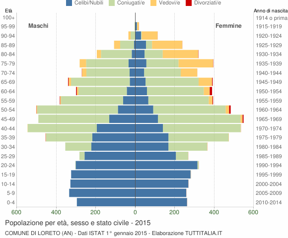 Grafico Popolazione per età, sesso e stato civile Comune di Loreto (AN)