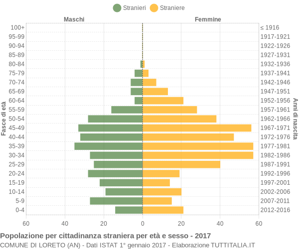 Grafico cittadini stranieri - Loreto 2017