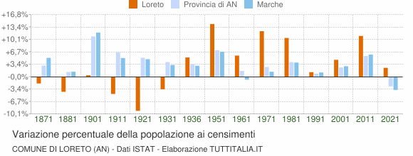 Grafico variazione percentuale della popolazione Comune di Loreto (AN)