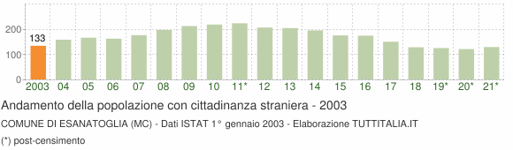 Grafico andamento popolazione stranieri Comune di Esanatoglia (MC)