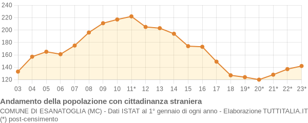 Andamento popolazione stranieri Comune di Esanatoglia (MC)