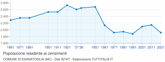 Grafico andamento storico popolazione Comune di Esanatoglia (MC)