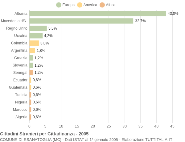 Grafico cittadinanza stranieri - Esanatoglia 2005