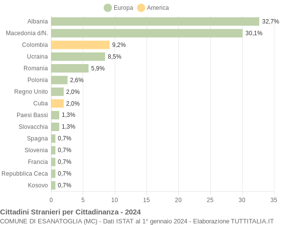 Grafico cittadinanza stranieri - Esanatoglia 2024