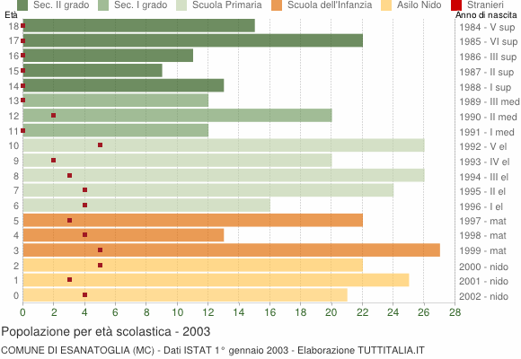 Grafico Popolazione in età scolastica - Esanatoglia 2003