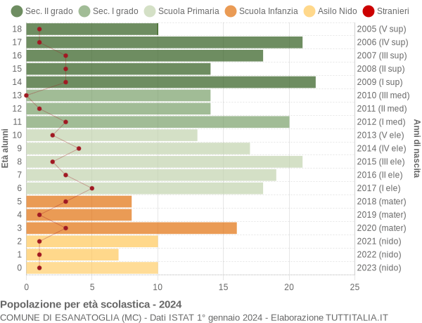 Grafico Popolazione in età scolastica - Esanatoglia 2024