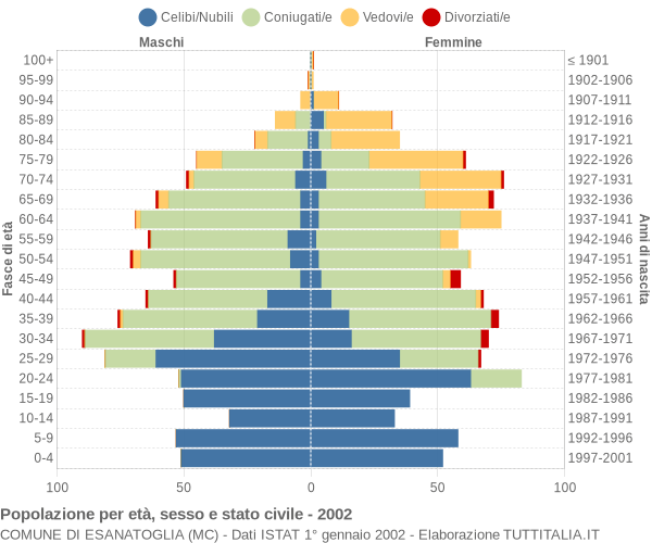 Grafico Popolazione per età, sesso e stato civile Comune di Esanatoglia (MC)