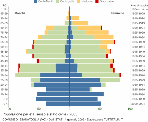 Grafico Popolazione per età, sesso e stato civile Comune di Esanatoglia (MC)