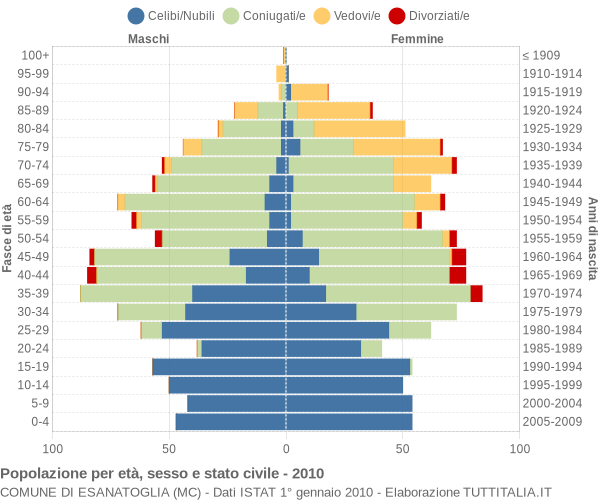 Grafico Popolazione per età, sesso e stato civile Comune di Esanatoglia (MC)