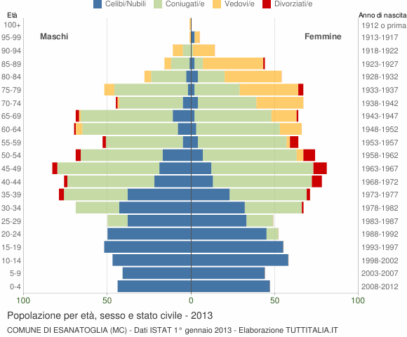 Grafico Popolazione per età, sesso e stato civile Comune di Esanatoglia (MC)