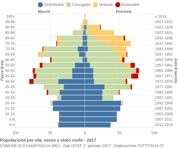 Grafico Popolazione per età, sesso e stato civile Comune di Esanatoglia (MC)